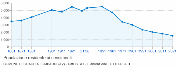 Grafico andamento storico popolazione Comune di Guardia Lombardi (AV)