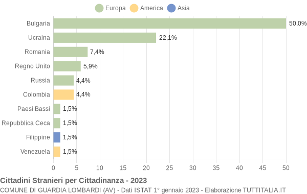 Grafico cittadinanza stranieri - Guardia Lombardi 2023