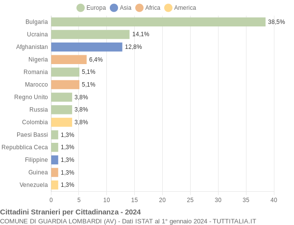 Grafico cittadinanza stranieri - Guardia Lombardi 2024