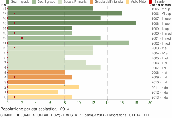 Grafico Popolazione in età scolastica - Guardia Lombardi 2014