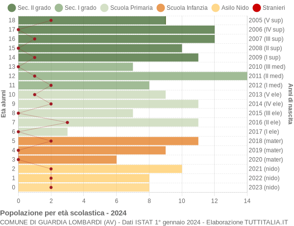 Grafico Popolazione in età scolastica - Guardia Lombardi 2024