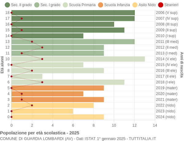 Grafico Popolazione in età scolastica - Guardia Lombardi 2025