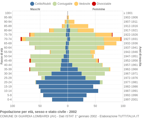 Grafico Popolazione per età, sesso e stato civile Comune di Guardia Lombardi (AV)