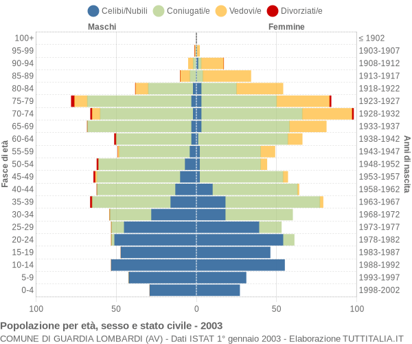 Grafico Popolazione per età, sesso e stato civile Comune di Guardia Lombardi (AV)