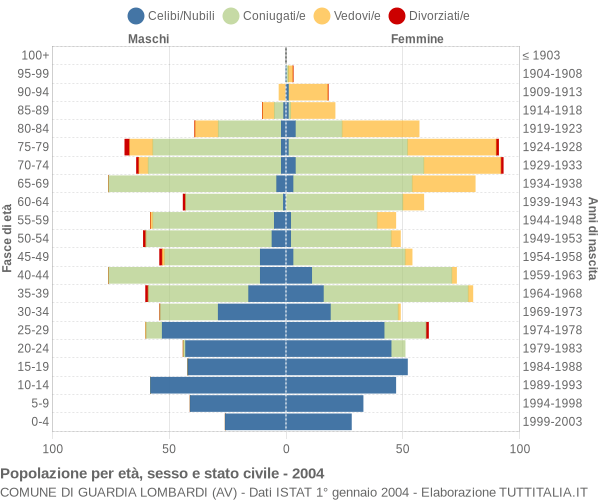 Grafico Popolazione per età, sesso e stato civile Comune di Guardia Lombardi (AV)