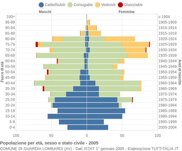 Grafico Popolazione per età, sesso e stato civile Comune di Guardia Lombardi (AV)