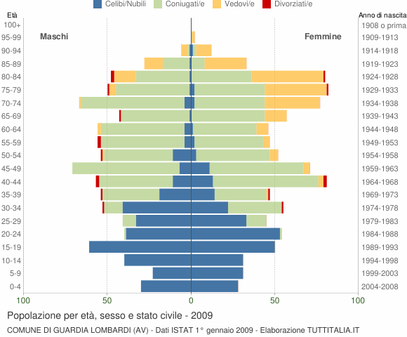 Grafico Popolazione per età, sesso e stato civile Comune di Guardia Lombardi (AV)