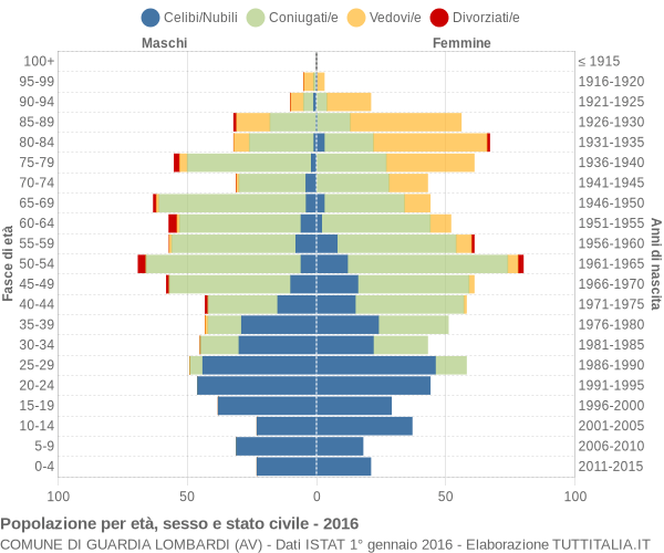 Grafico Popolazione per età, sesso e stato civile Comune di Guardia Lombardi (AV)