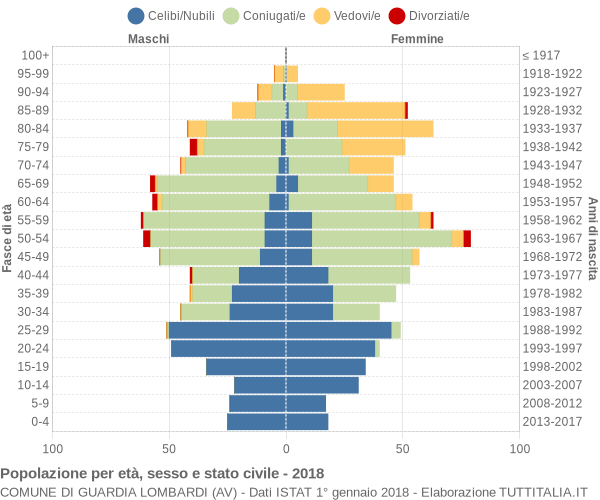 Grafico Popolazione per età, sesso e stato civile Comune di Guardia Lombardi (AV)