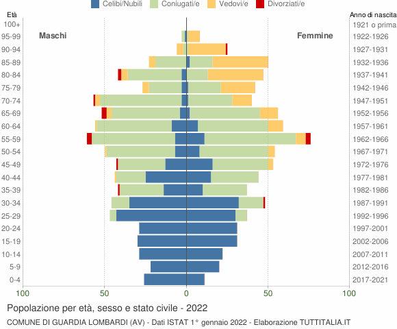 Grafico Popolazione per età, sesso e stato civile Comune di Guardia Lombardi (AV)
