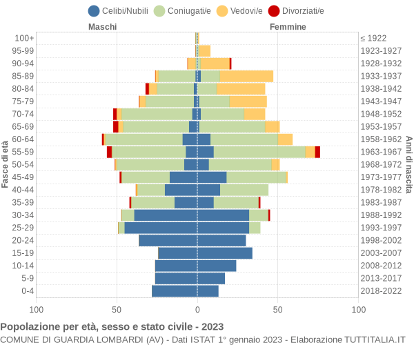 Grafico Popolazione per età, sesso e stato civile Comune di Guardia Lombardi (AV)