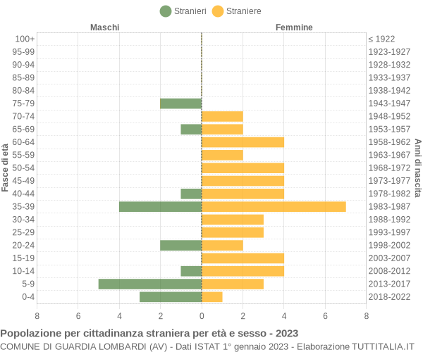 Grafico cittadini stranieri - Guardia Lombardi 2023