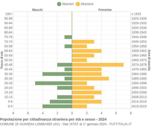 Grafico cittadini stranieri - Guardia Lombardi 2024