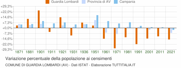 Grafico variazione percentuale della popolazione Comune di Guardia Lombardi (AV)