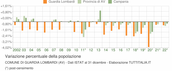 Variazione percentuale della popolazione Comune di Guardia Lombardi (AV)