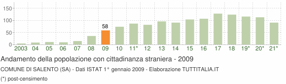 Grafico andamento popolazione stranieri Comune di Salento (SA)