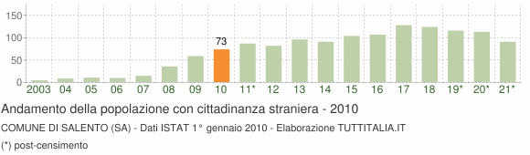 Grafico andamento popolazione stranieri Comune di Salento (SA)