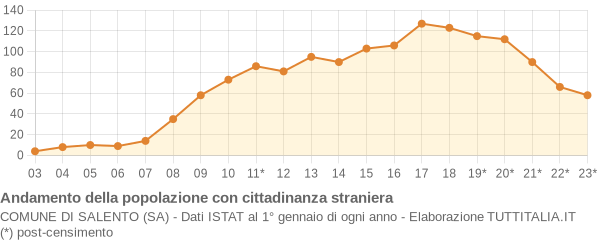 Andamento popolazione stranieri Comune di Salento (SA)