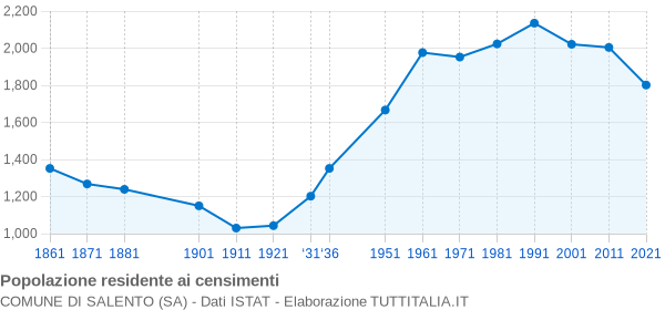 Grafico andamento storico popolazione Comune di Salento (SA)