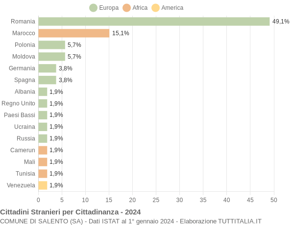 Grafico cittadinanza stranieri - Salento 2024