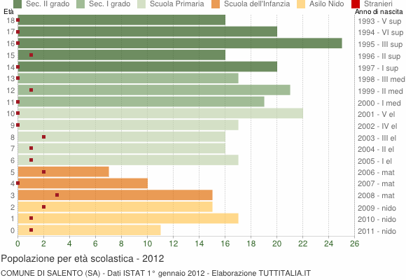 Grafico Popolazione in età scolastica - Salento 2012