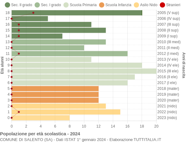 Grafico Popolazione in età scolastica - Salento 2024