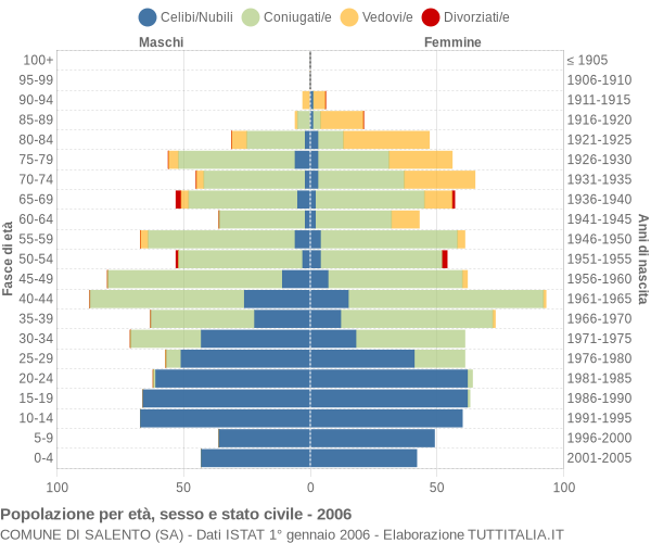 Grafico Popolazione per età, sesso e stato civile Comune di Salento (SA)