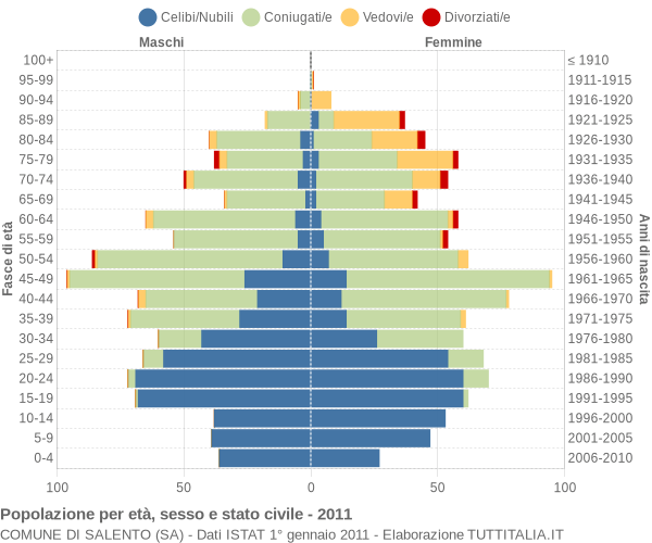 Grafico Popolazione per età, sesso e stato civile Comune di Salento (SA)