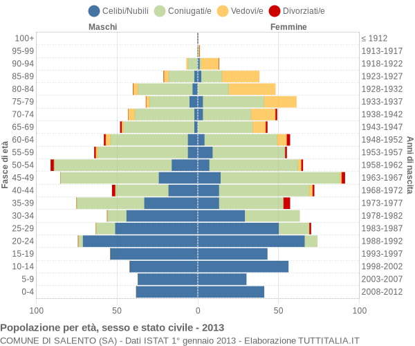 Grafico Popolazione per età, sesso e stato civile Comune di Salento (SA)