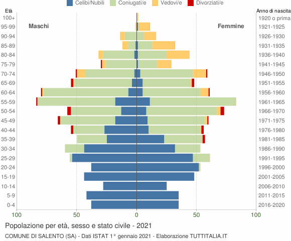 Grafico Popolazione per età, sesso e stato civile Comune di Salento (SA)