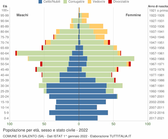 Grafico Popolazione per età, sesso e stato civile Comune di Salento (SA)