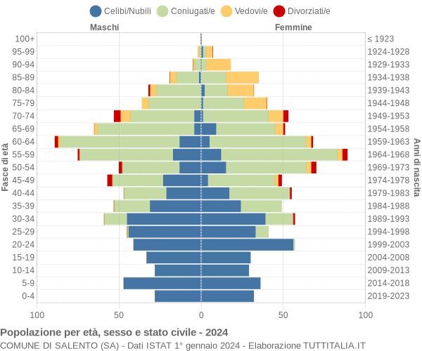 Grafico Popolazione per età, sesso e stato civile Comune di Salento (SA)