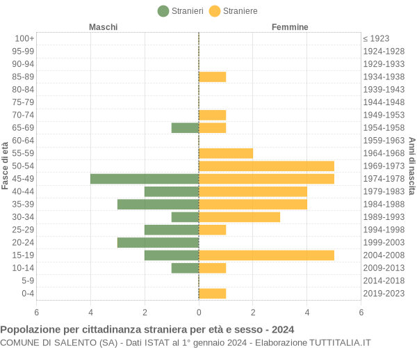 Grafico cittadini stranieri - Salento 2024