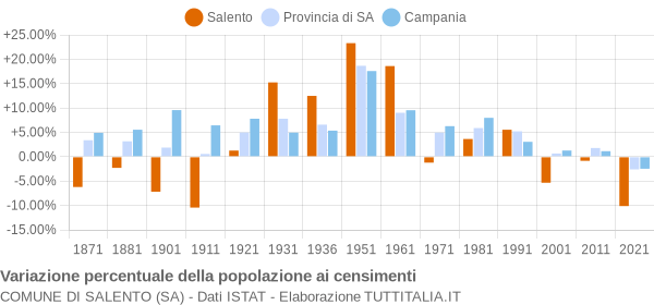 Grafico variazione percentuale della popolazione Comune di Salento (SA)