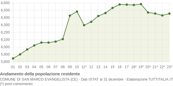 Andamento popolazione Comune di San Marco Evangelista (CE)