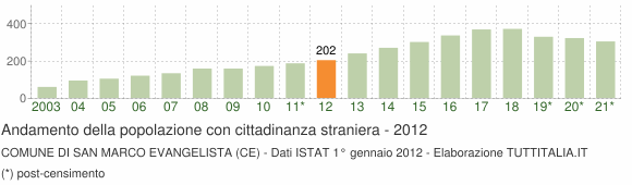 Grafico andamento popolazione stranieri Comune di San Marco Evangelista (CE)