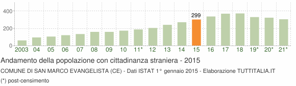 Grafico andamento popolazione stranieri Comune di San Marco Evangelista (CE)