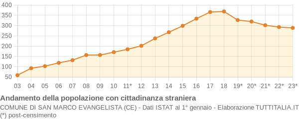 Andamento popolazione stranieri Comune di San Marco Evangelista (CE)