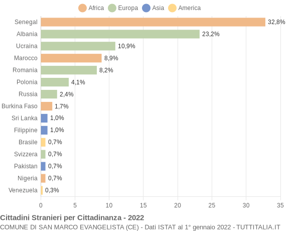 Grafico cittadinanza stranieri - San Marco Evangelista 2022