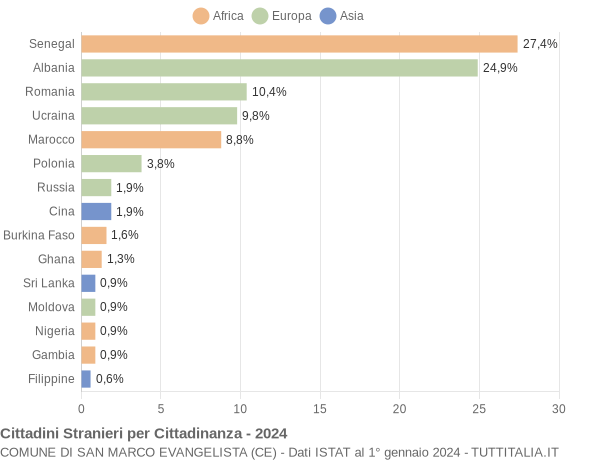 Grafico cittadinanza stranieri - San Marco Evangelista 2024