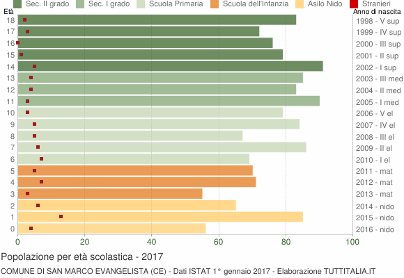Grafico Popolazione in età scolastica - San Marco Evangelista 2017