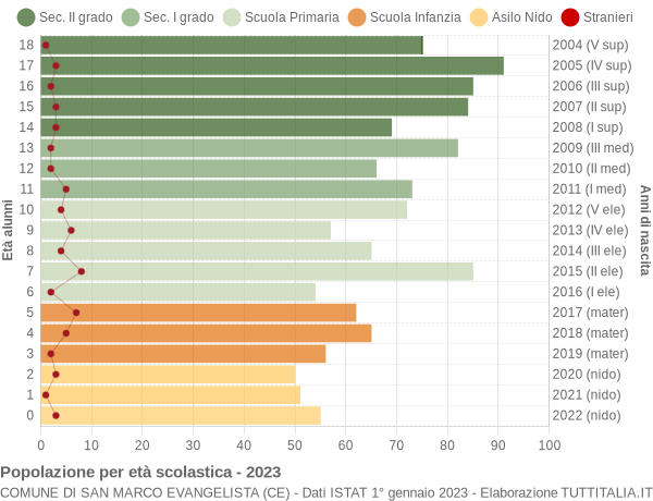 Grafico Popolazione in età scolastica - San Marco Evangelista 2023