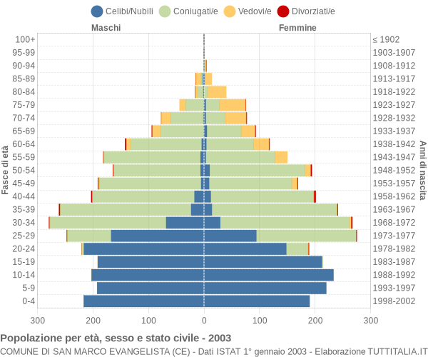 Grafico Popolazione per età, sesso e stato civile Comune di San Marco Evangelista (CE)