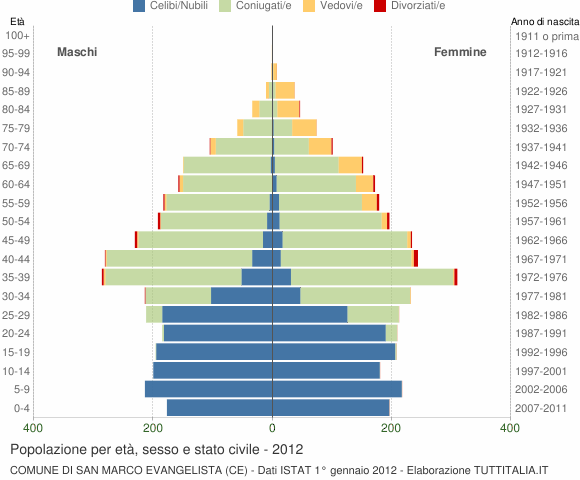 Grafico Popolazione per età, sesso e stato civile Comune di San Marco Evangelista (CE)