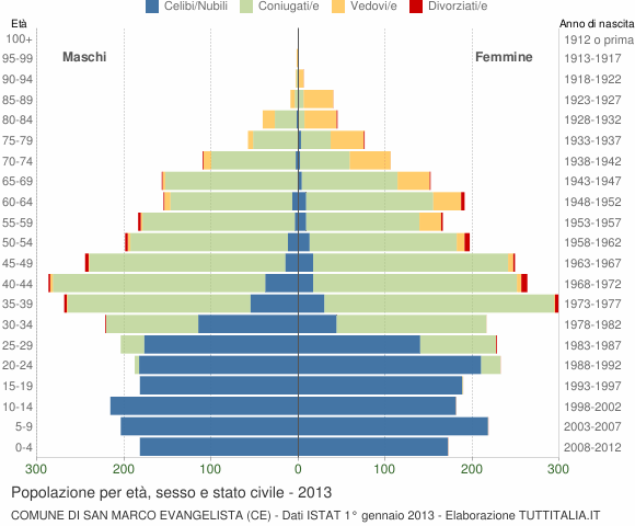 Grafico Popolazione per età, sesso e stato civile Comune di San Marco Evangelista (CE)