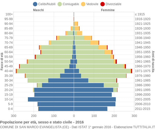 Grafico Popolazione per età, sesso e stato civile Comune di San Marco Evangelista (CE)