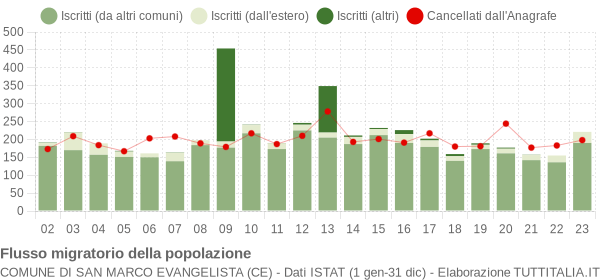 Flussi migratori della popolazione Comune di San Marco Evangelista (CE)