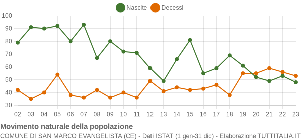 Grafico movimento naturale della popolazione Comune di San Marco Evangelista (CE)