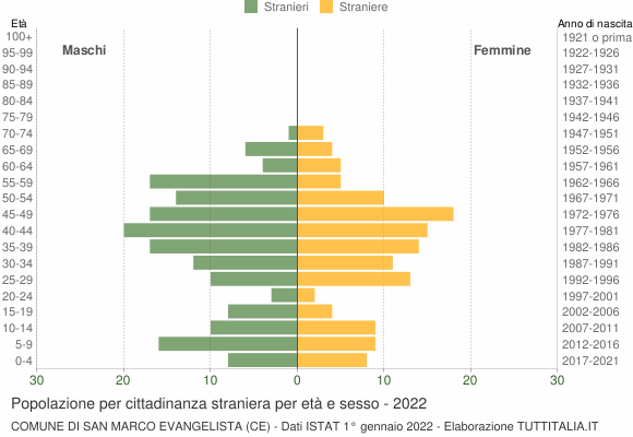 Grafico cittadini stranieri - San Marco Evangelista 2022