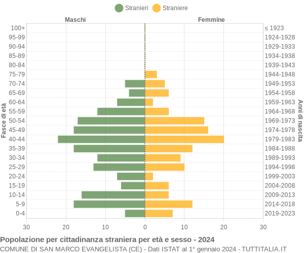Grafico cittadini stranieri - San Marco Evangelista 2024